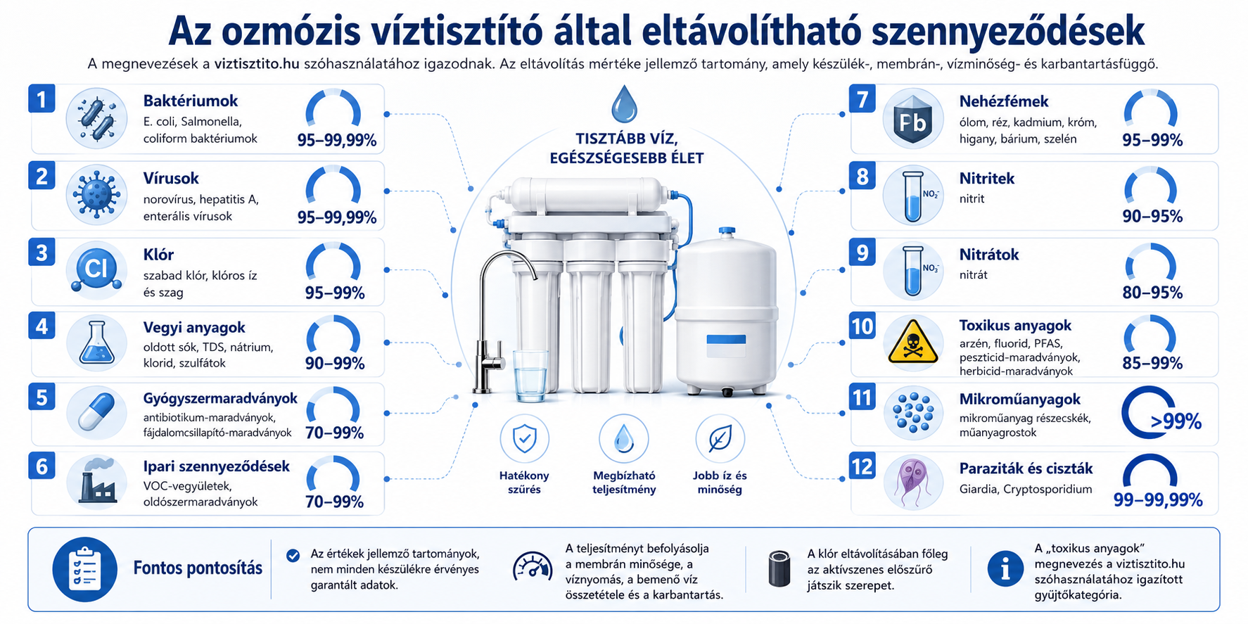 Az ozmózis víztisztító eltávolítja a vízből